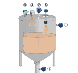 Viscous liquids (slurry, sludge) Figure