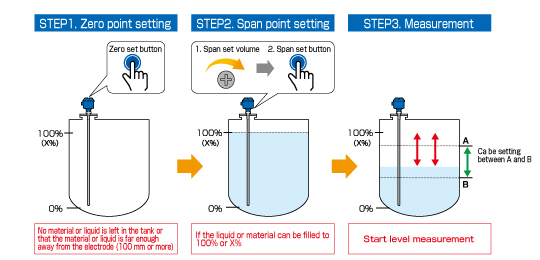 Adjustment function 