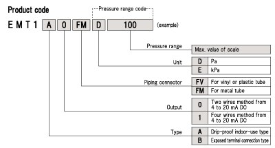 EMT code