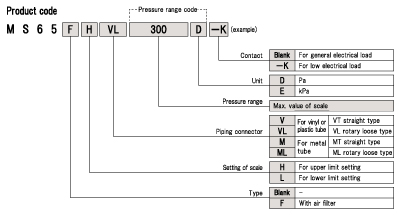 MS65 code