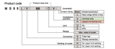 MS99 code