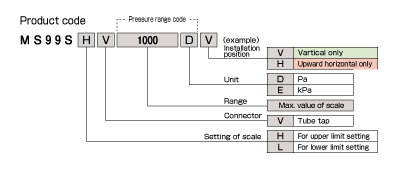 MS99S code