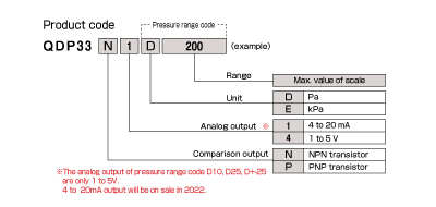 QDP33 code