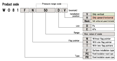 WO81 code