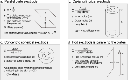 Measured capacity by electrode shape Figure