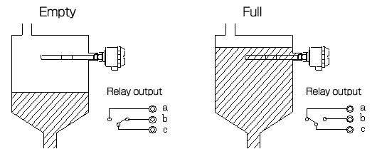 Capacitance level switch Figure