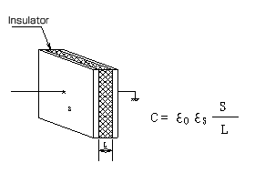 Figure showing the capacitance C formula