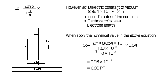 Formula to obtain the capacitance of an empty vessel