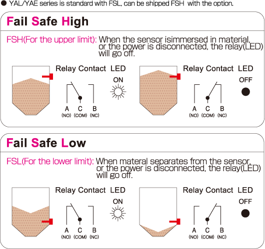 The fail-safe mode of capacitance level switch YAL Figure 