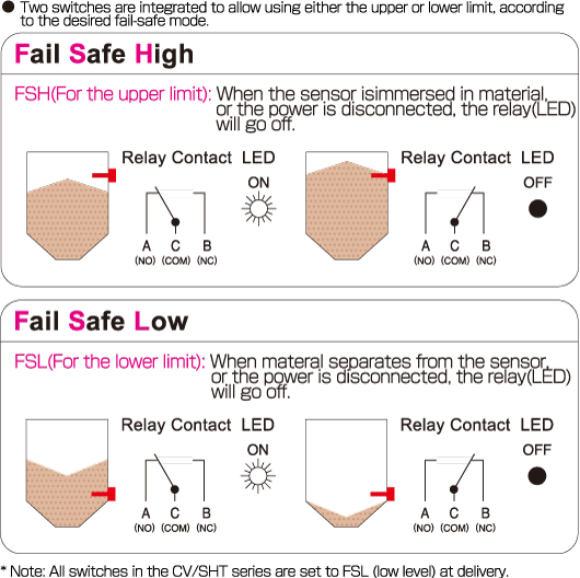 The fail-safe mode of vibration level switch CV Figure