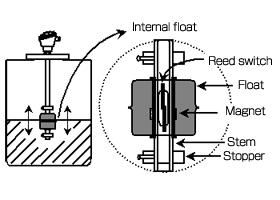 Operation principle of float type level switch Figure