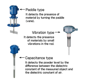 Introduction of level sensors with various operating principles Figure 2