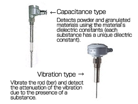 Introduction of level sensors with various operating principles Figure 2